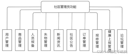 疫情下智慧社区管理系统开发与实现